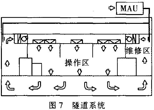 集成電路無塵車間