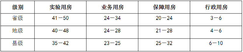 　表2省、地、縣級疾病預(yù)防控制中心建筑面積分類構(gòu)成（％)