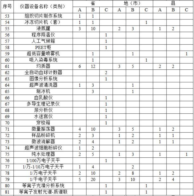 附表2?實(shí)驗(yàn)室主要儀器裝備標(biāo)準(zhǔn)?