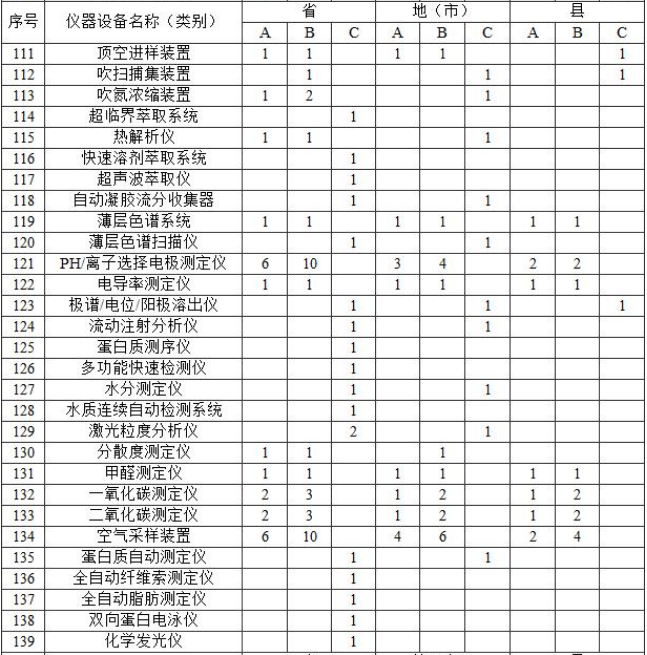 附表2?實(shí)驗(yàn)室主要儀器裝備標(biāo)準(zhǔn)?