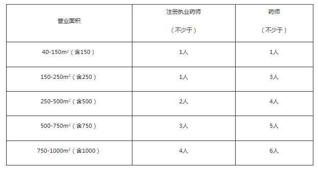 （有效期至2029年8月28日）上海市藥品監(jiān)督管理局關(guān)于印發(fā)《上海市藥品零售企業(yè)許可驗收實(shí)施細(xì)則》的通知