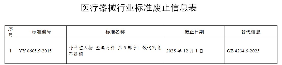 "國家藥監(jiān)局關(guān)于廢止YY 0605.9-2015《外科植入物 金屬材料 第9部分：鍛造高氮不銹鋼》 醫(yī)療器械行業(yè)標(biāo)準(zhǔn)的公告（2024年第113號(hào)）"